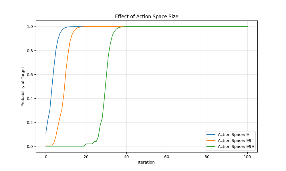Experiment Action Space